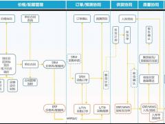 业务流程系统区域合作招商
