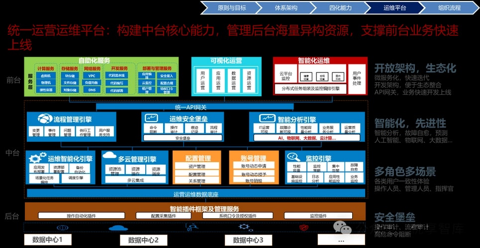 数字化架构咨询
