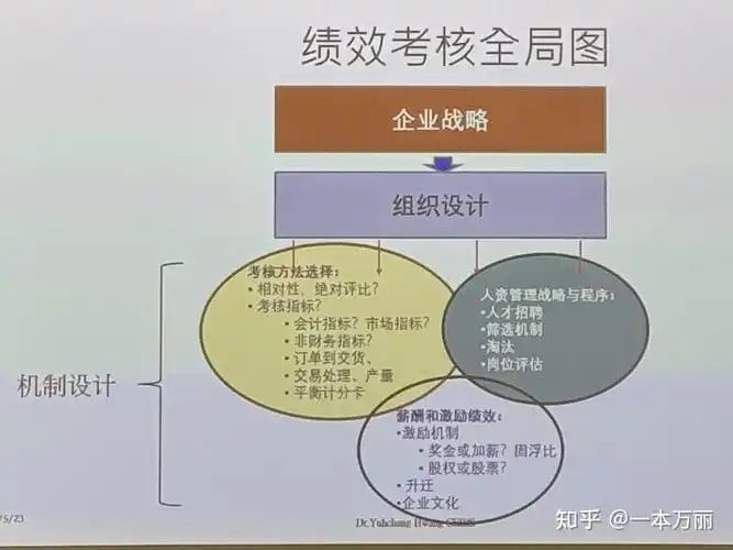 绩效考核体系咨询