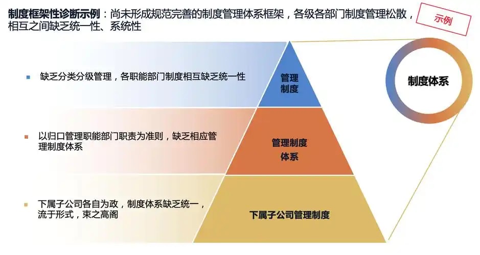 制度体系梳理